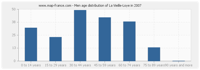 Men age distribution of La Vieille-Loye in 2007
